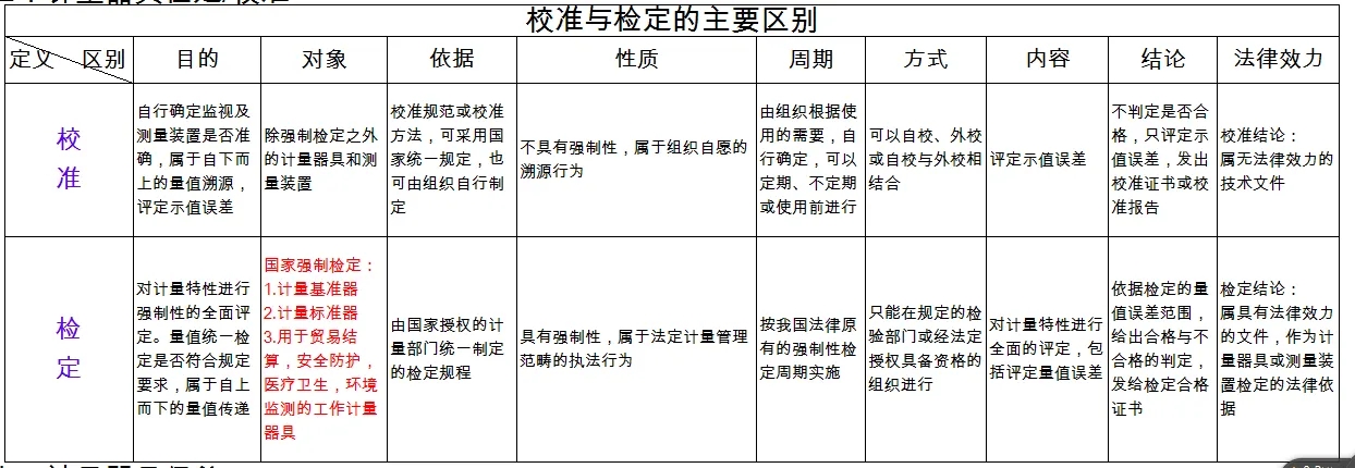 檢定、校準(zhǔn)、檢測(cè)、檢驗(yàn)的區(qū)別